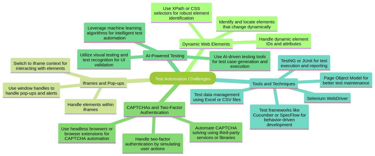 Dealing with Challenges in Selenium Automation Testing