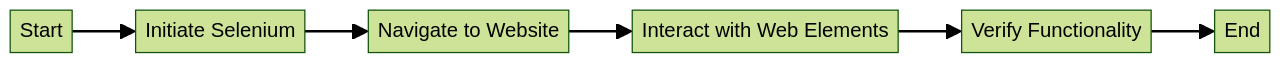 Flowchart of Selenium's Functionality in Unit Testing