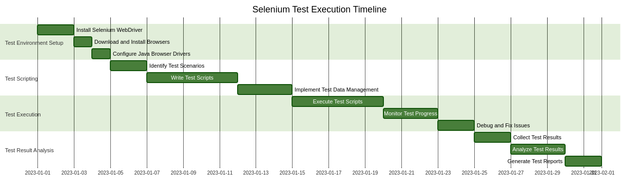 Gantt Chart of Selenium Test Execution