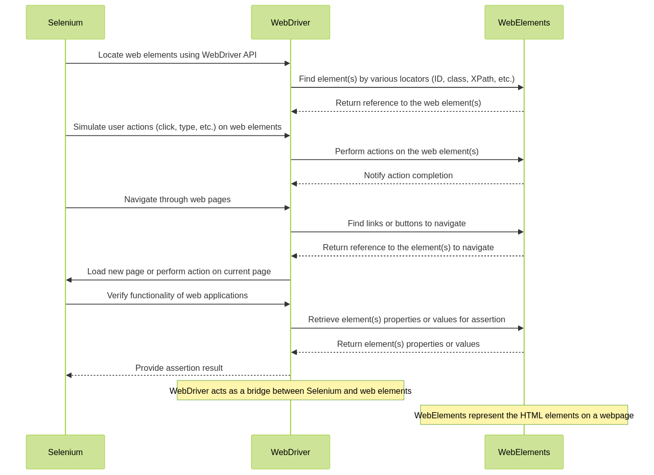 Sequence Diagram of Selenium's Interaction with Web Elements