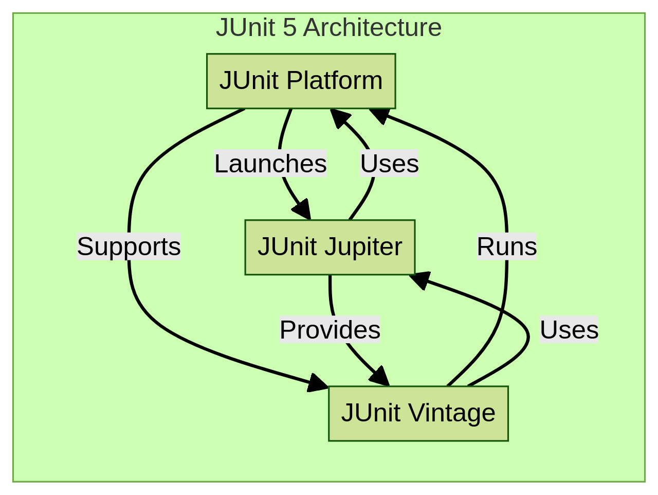 JUnit 5 Architecture