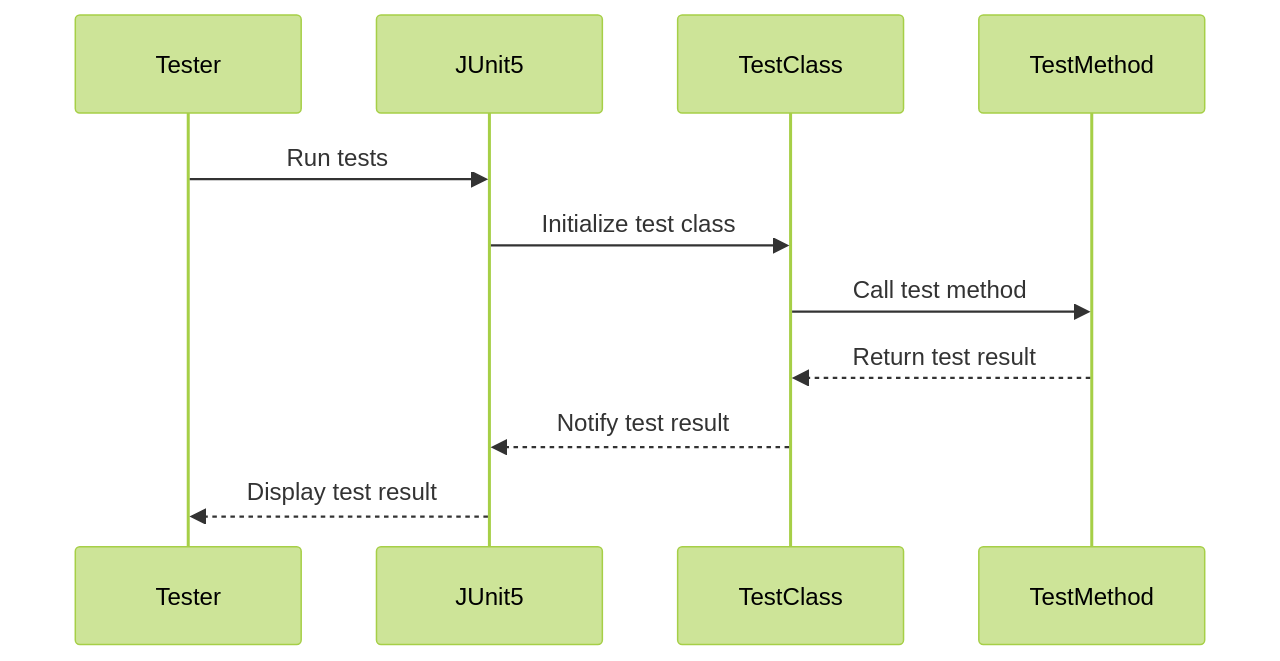 Order of Message Exchanges in JUnit 5 Testing