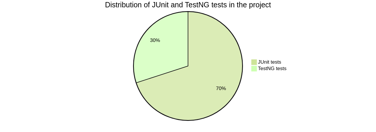 Distribution of JUnit and TestNG Tests