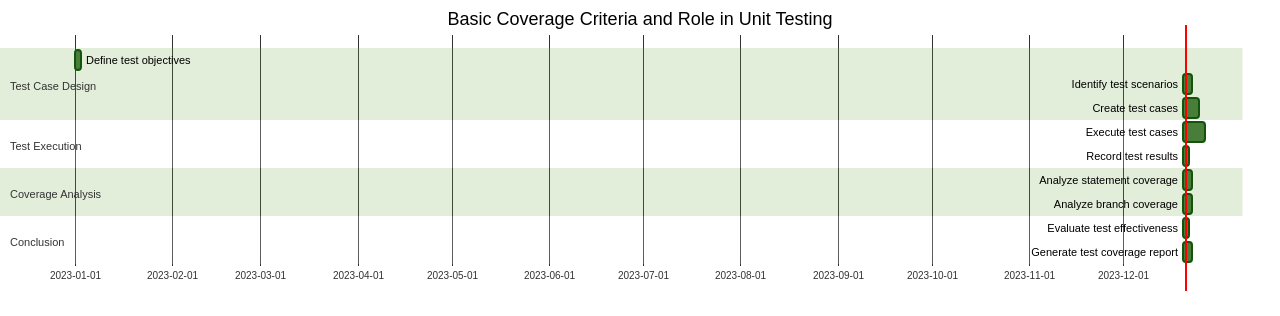 Basic Coverage Criteria and Its Role in Unit Testing