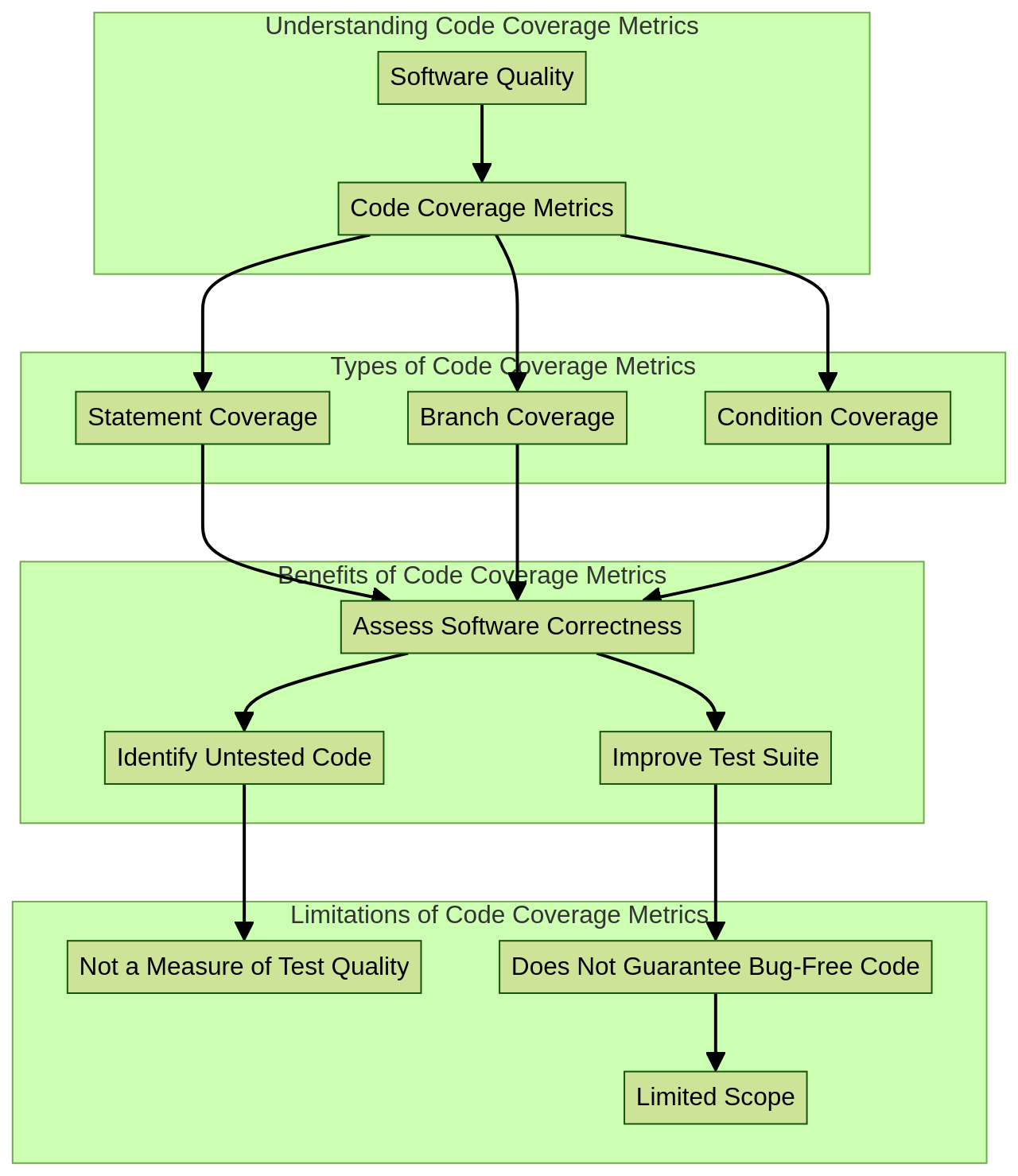 Understanding Code Coverage Metrics