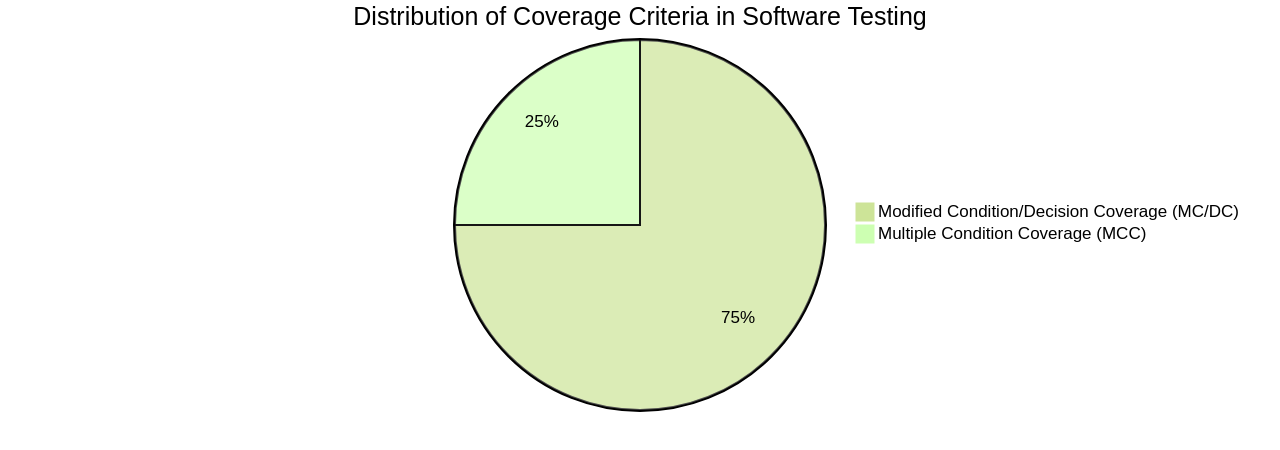 Advanced Coverage Criteria: Multiple Condition and Modified Condition/Decision Coverage