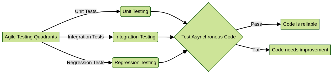 Agile Testing Quadrants for Asynchronous Java Code