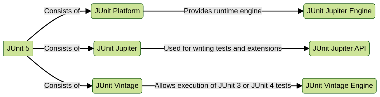 JUnit5 Architecture