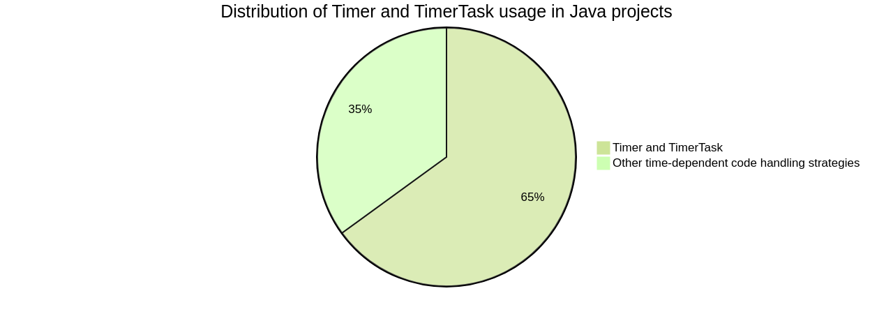 Pie Chart: Distribution of Timer and TimerTask Usage