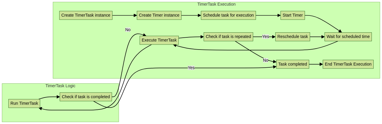 Flowchart: Timer and TimerTask Execution