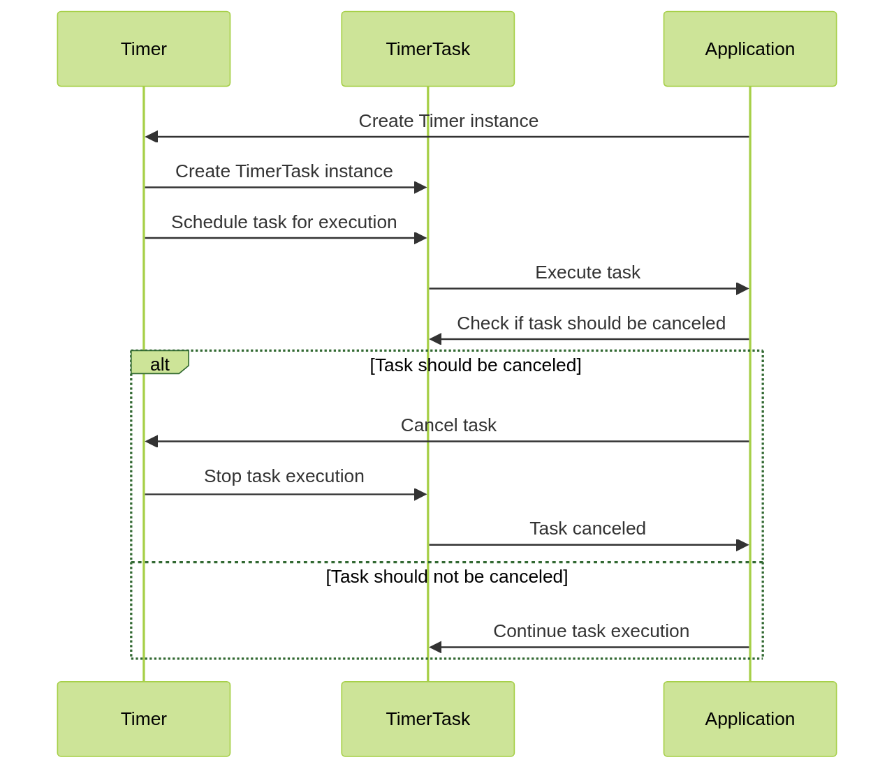 Sequence Diagram: TimerTask Cancellation