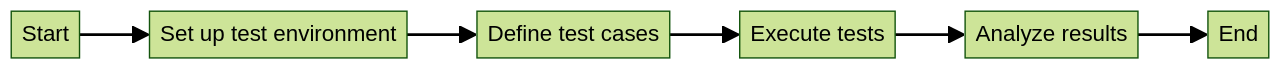 Flowchart of Unit Testing Process