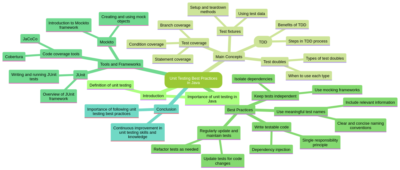 Mind Map of Unit Testing Best Practices