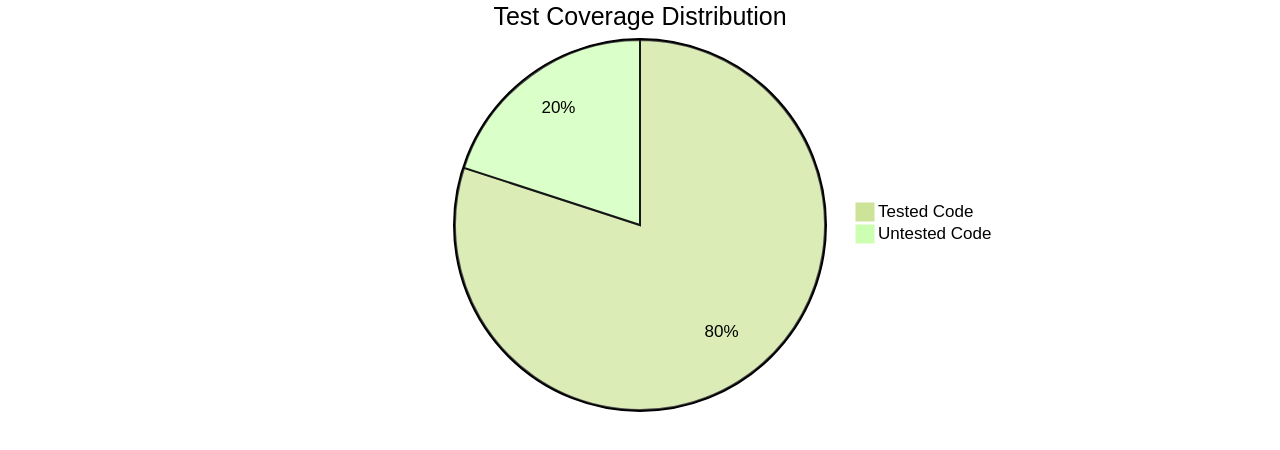 Pie Chart of Test Coverage