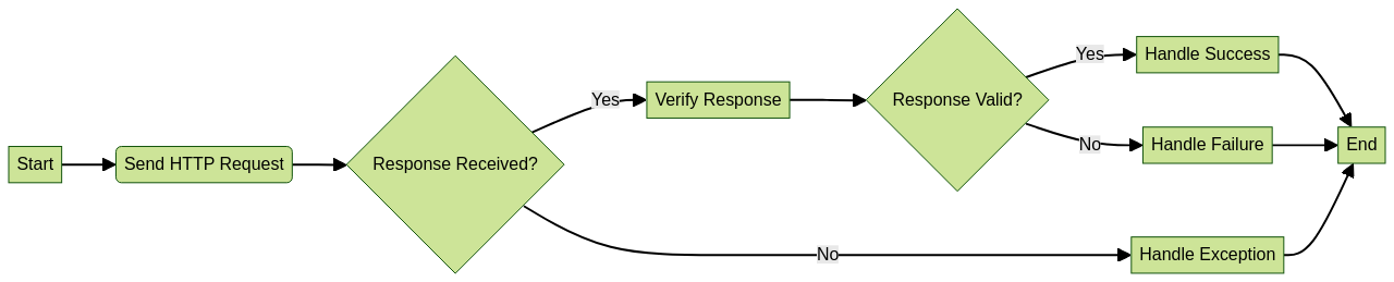 Flowchart of RESTful API Testing Process