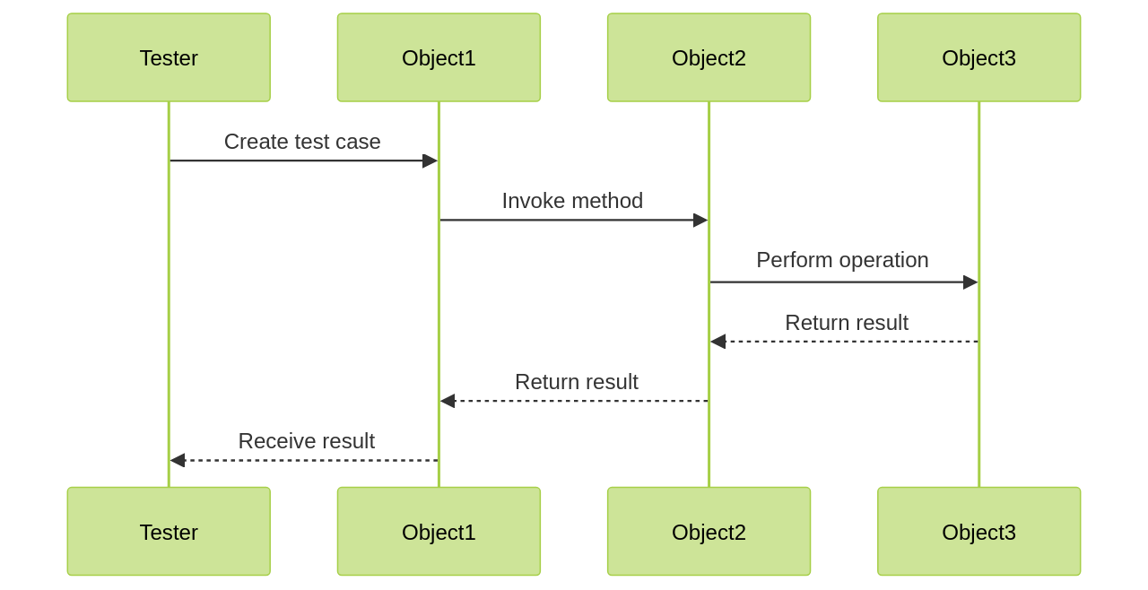 Interaction between Objects in Java Unit Testing