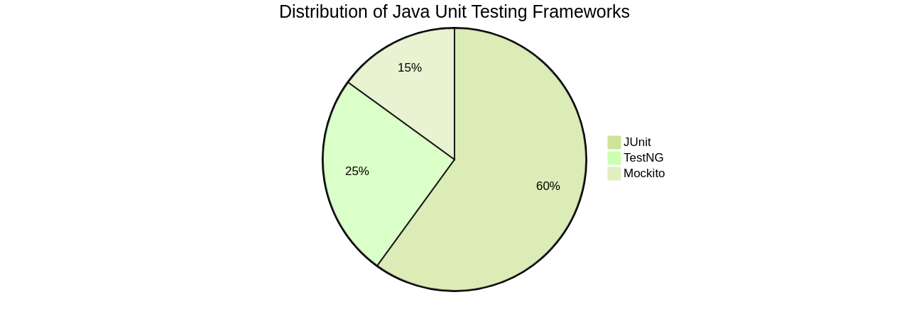 Distribution of Java Unit Testing Frameworks