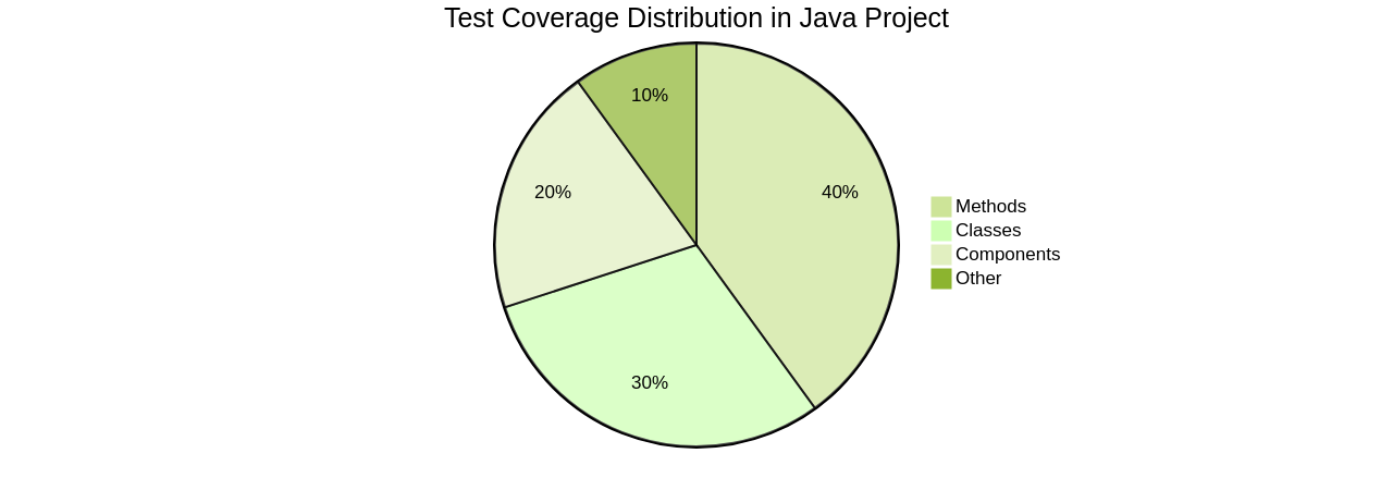 Distribution of Test Coverage