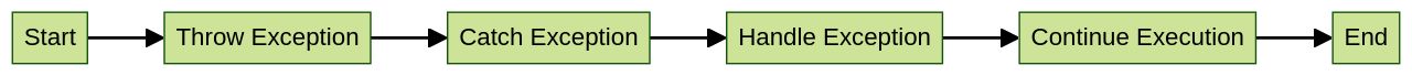 Flowchart: Java Exception Handling