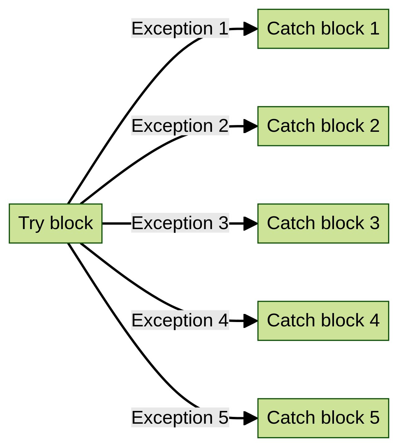 Exception Handling in Java