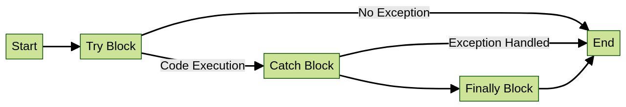 Flowchart of Java's Try, Catch, and Finally blocks