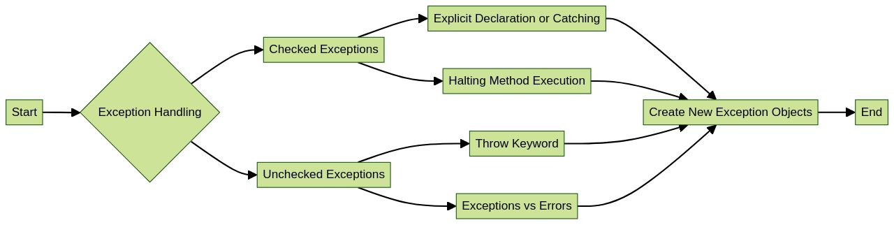 Flowchart illustrating the handling of exceptions in Java