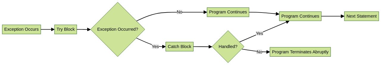 Flowchart illustrating Java's exception handling mechanism