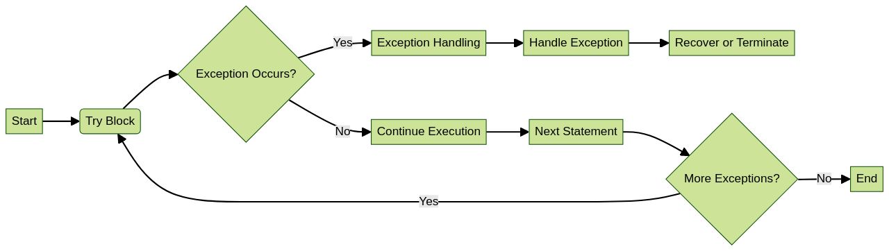 Flowchart: Exception Handling in Java