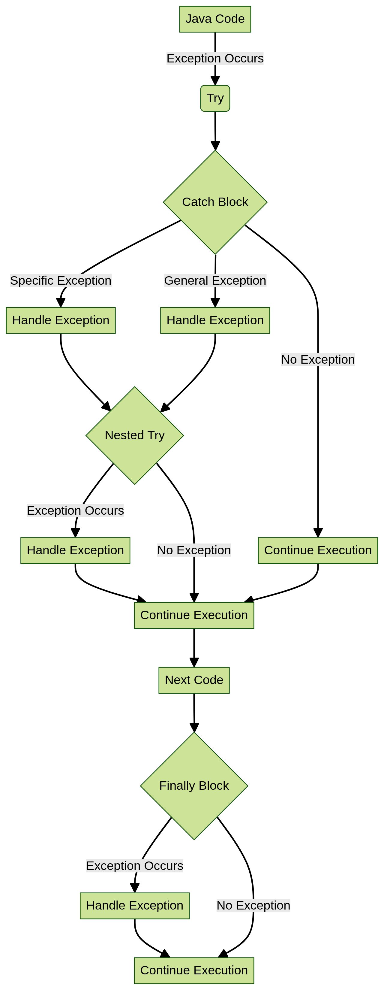 Exception Handling in Java