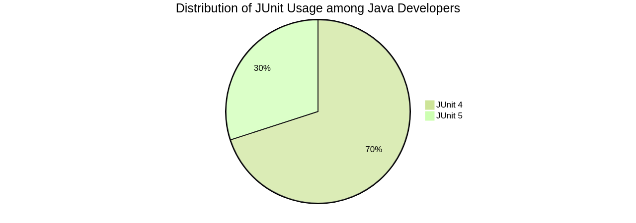 Distribution of JUnit4 and JUnit5 Usage