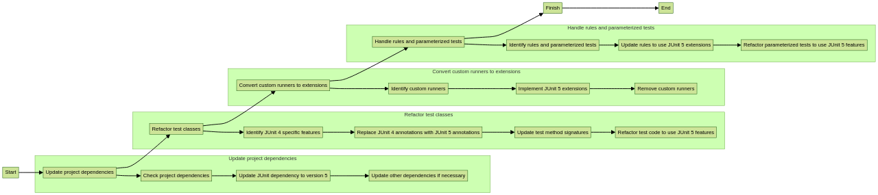 Migrating from JUnit4 to JUnit5