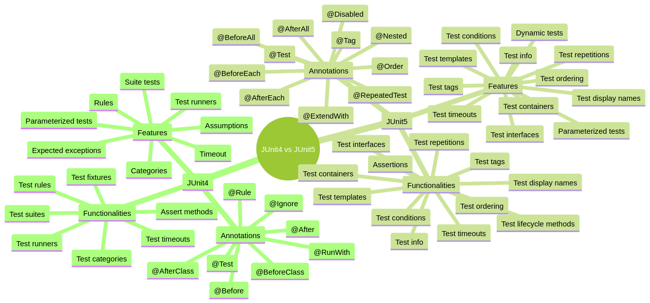 JUnit4 vs JUnit5: Key Differences