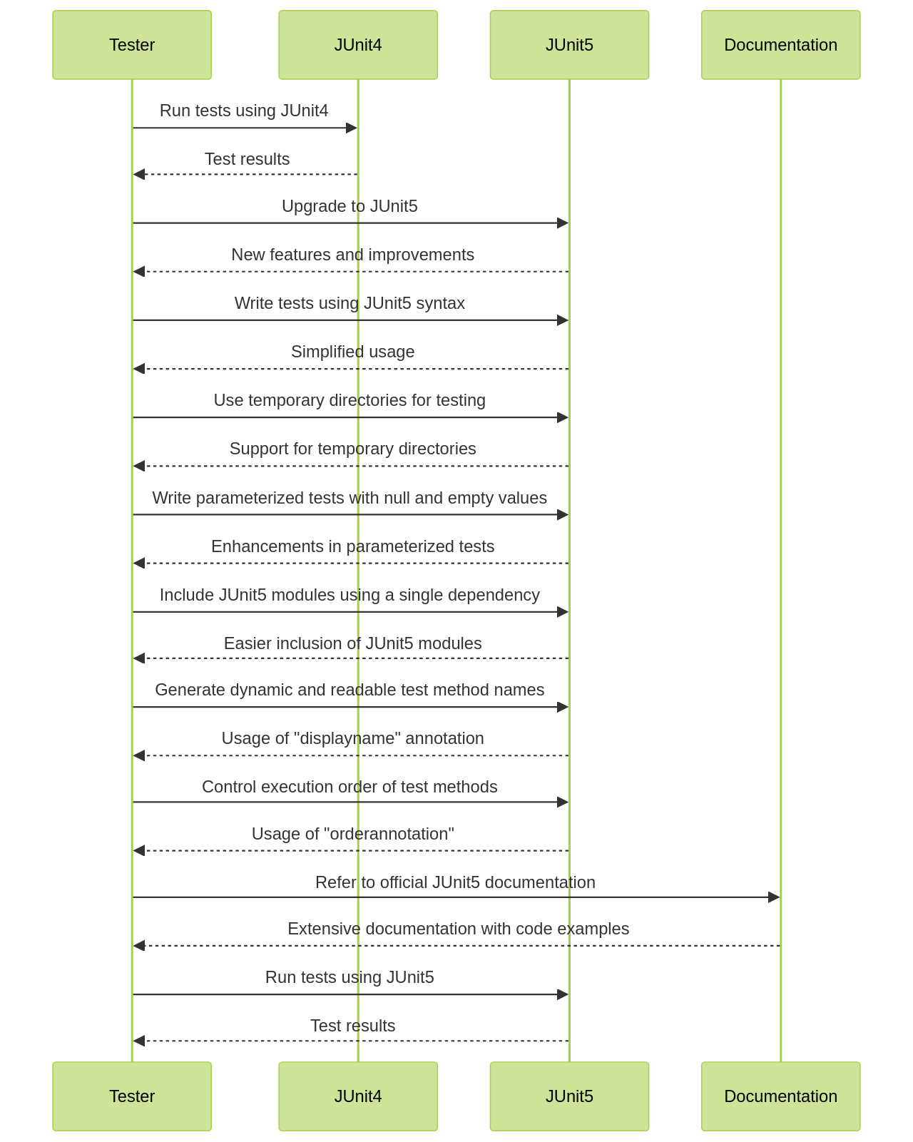 JUnit5 New Features and Improved