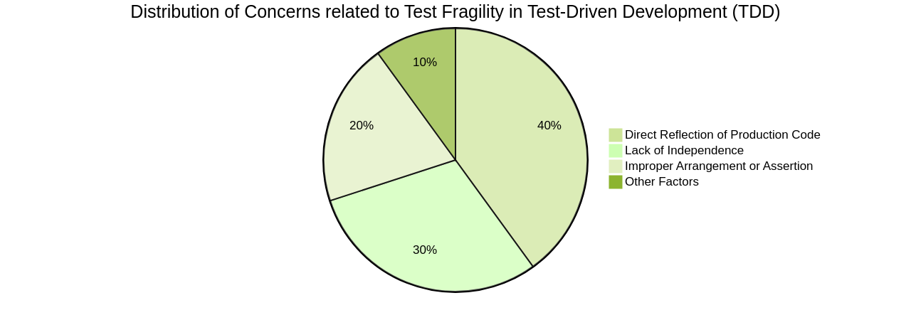 Distribution of Test Fragility Concerns