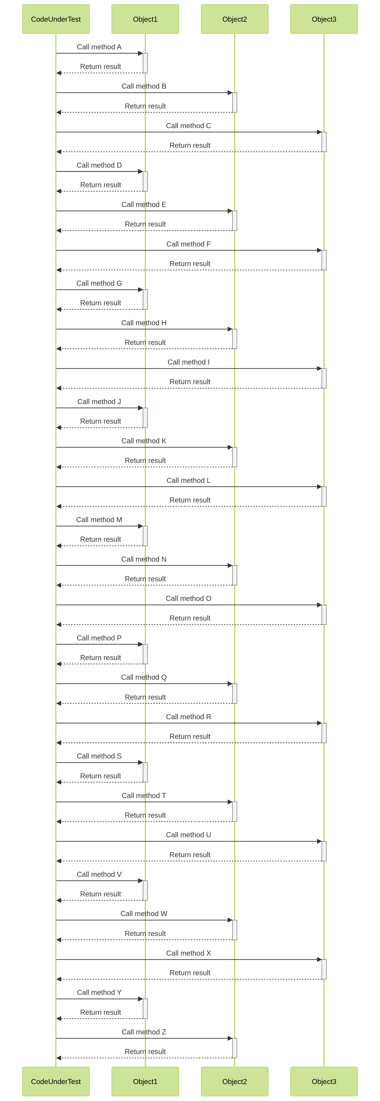 Sequence Diagram: Interaction between Objects in Unit Testing