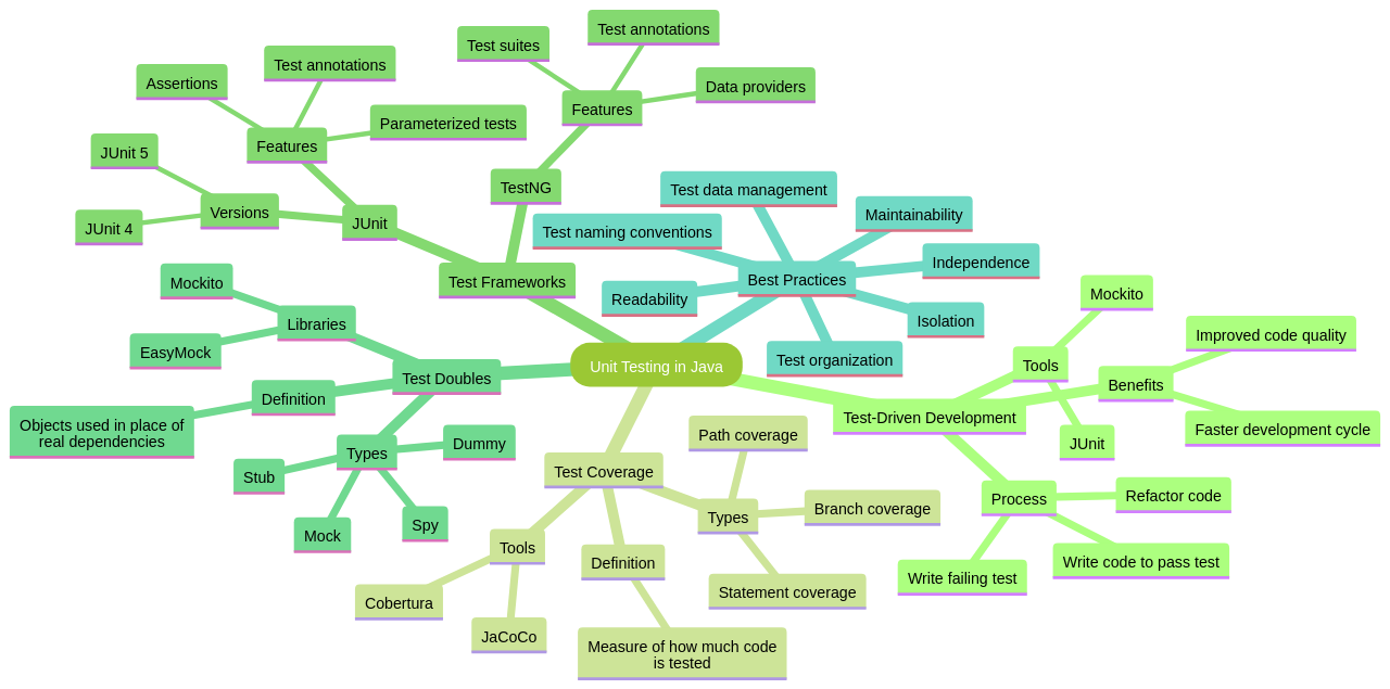 Mind Map: Key Concepts in Unit Testing