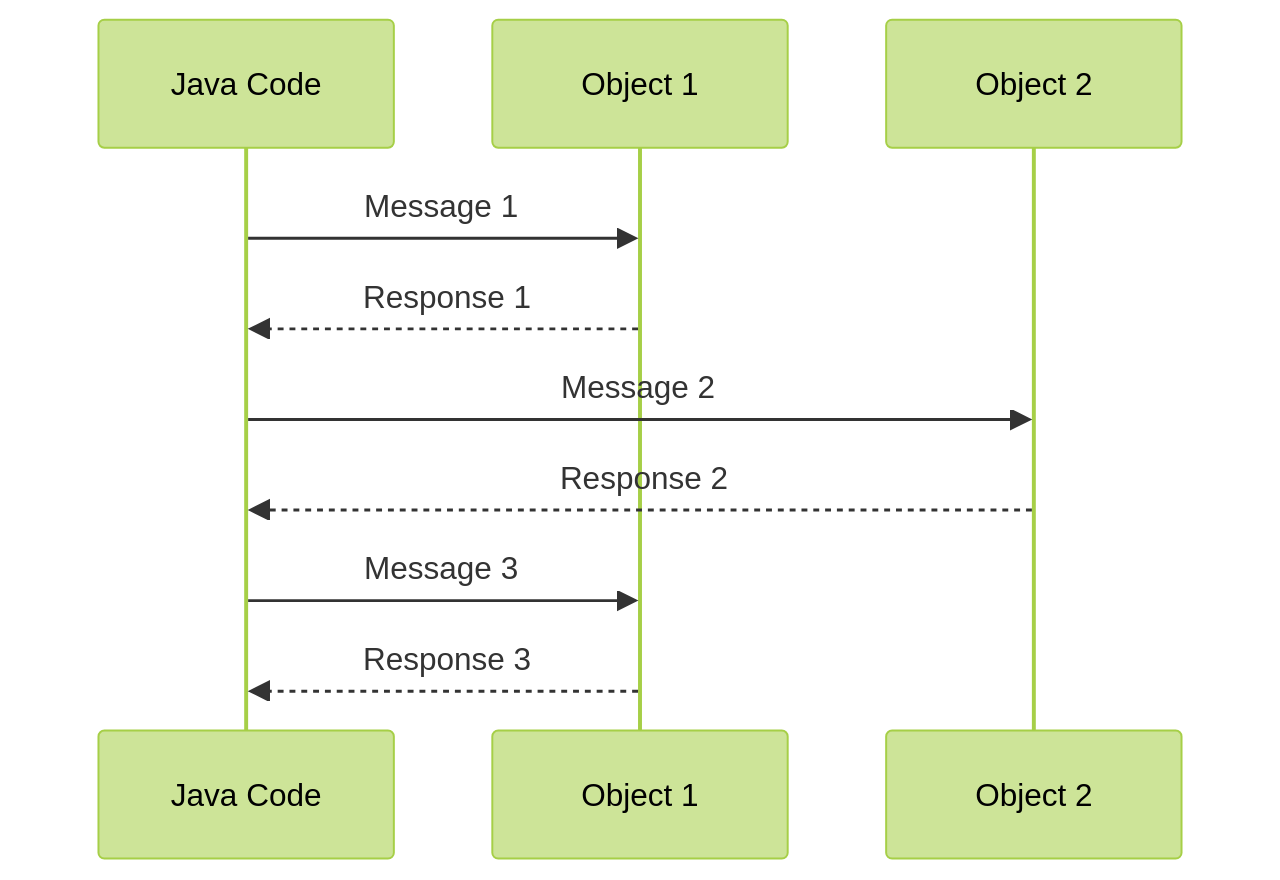 Sequence Diagram of Asynchronous Java Code Interactions