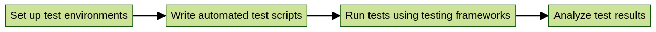 Flowchart of Automated Testing Process for Asynchronous Unit Tests