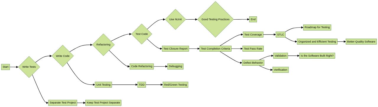 Flowchart of Unit Testing Process