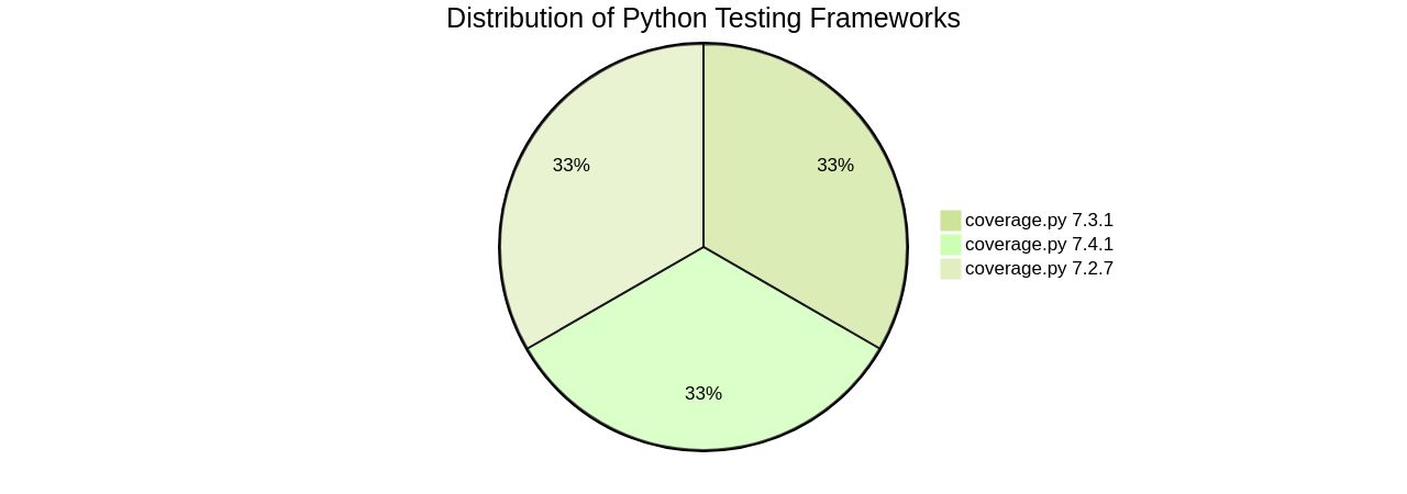 Distribution of Python Testing Frameworks