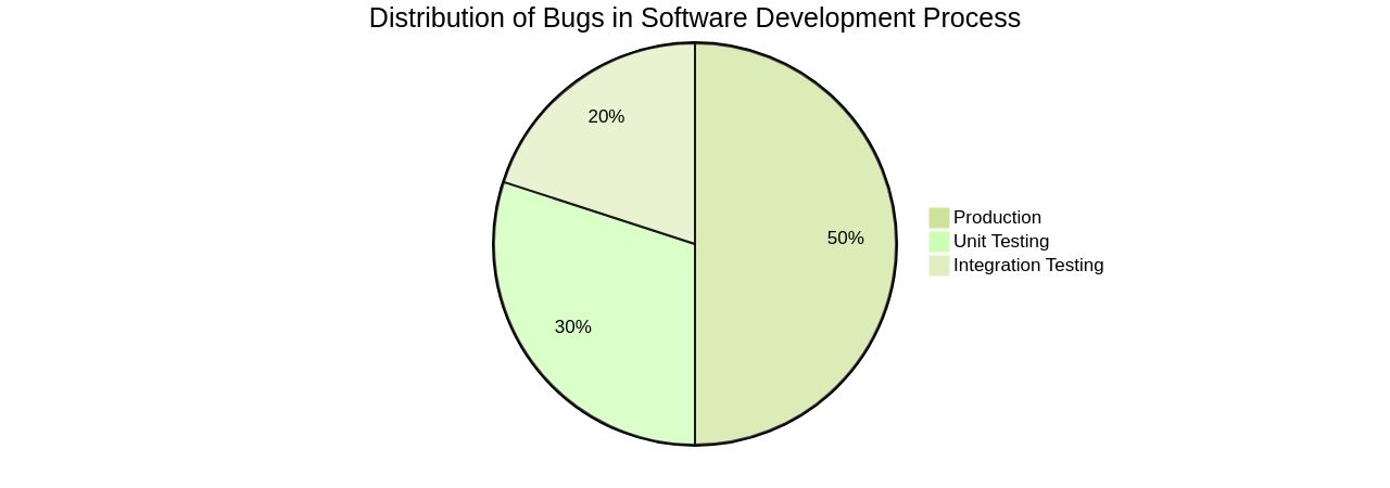 Distribution of Bugs in Software Development Process