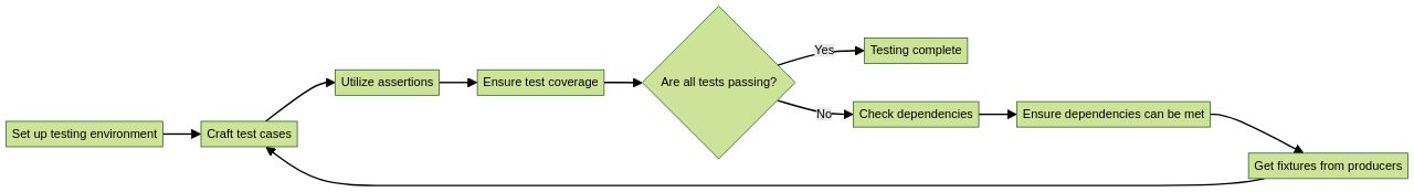 Flowchart of PHPUnit Testing Process