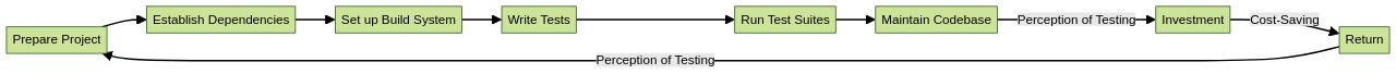 Flowchart: Testing Journey