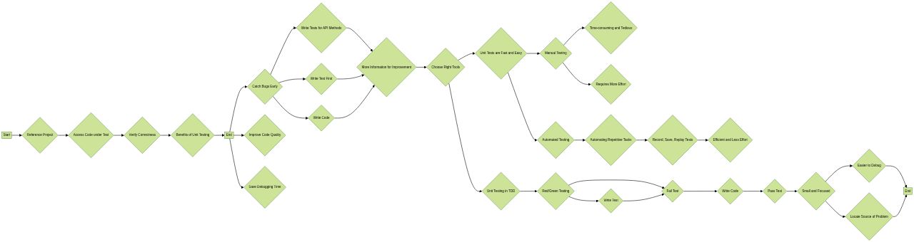 Unit Testing Process