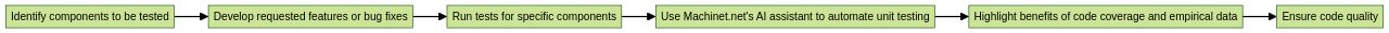 Flowchart: Unit Testing Process with Machinet.net