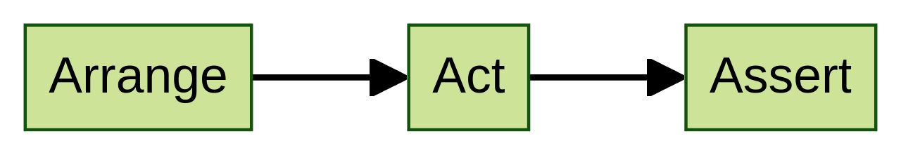 Flowchart of the Unit Testing Process