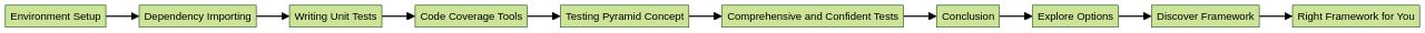 Flowchart of Unit Testing Process