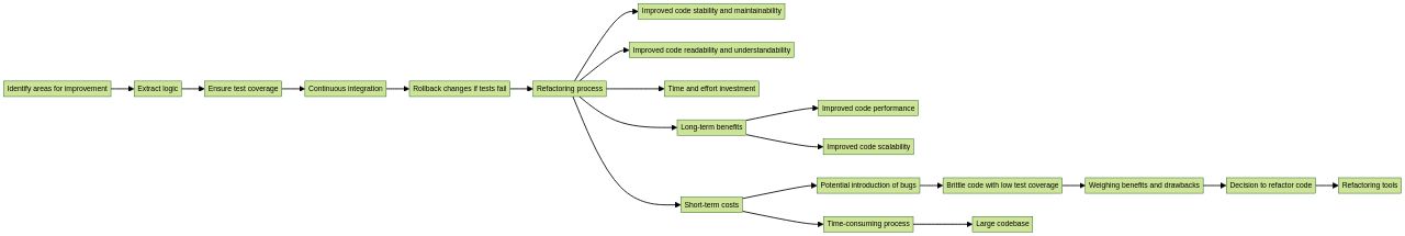 Flowchart: Refactoring Process