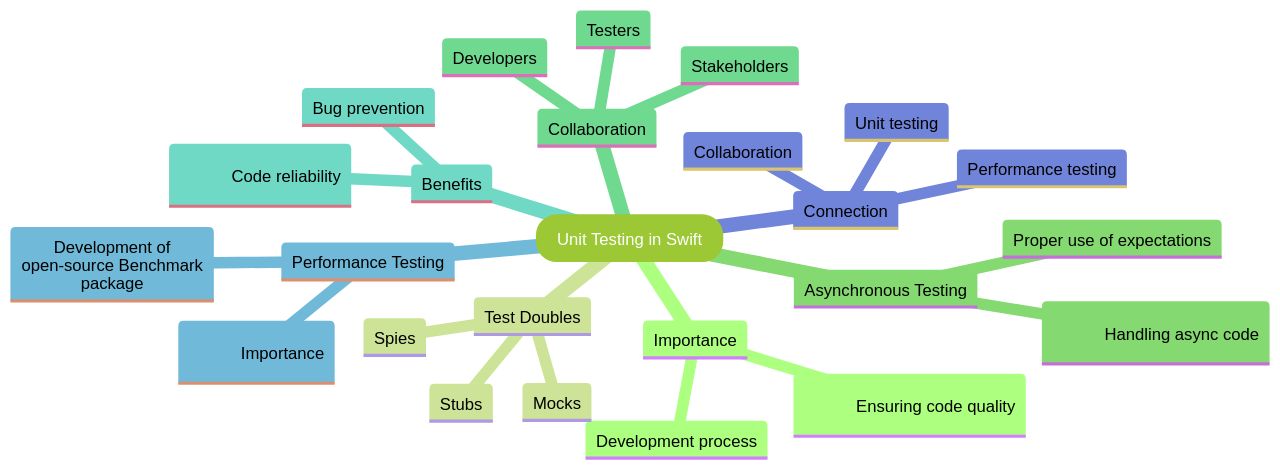 Mind Map: Unit Testing in Swift