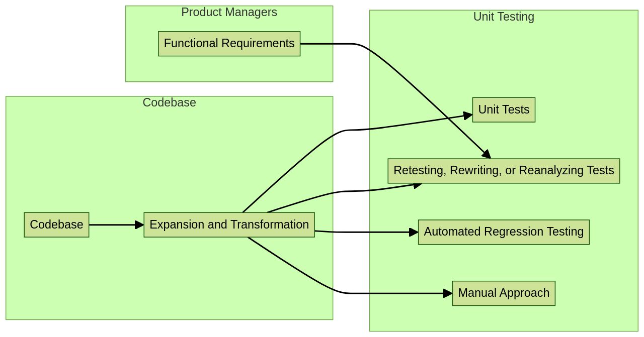 Flowchart: Evolution of Unit Testing Process